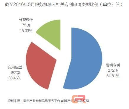 服务机器人专利技术现状与发展趋势分析